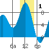 Izhurt Bay tide chart for Saturday, January 1, 2022