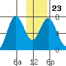 Izhurt Bay tide chart for Sunday, January 23, 2022