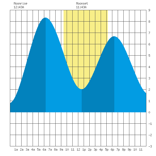 Izhurt Bay tide chart for Monday, January 24, 2022