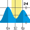 Izhurt Bay tide chart for Monday, January 24, 2022