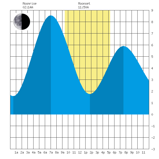 Izhurt Bay tide chart for Tuesday, January 25, 2022