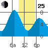 Izhurt Bay tide chart for Tuesday, January 25, 2022
