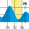 Izhurt Bay tide chart for Wednesday, January 26, 2022