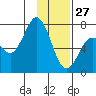 Izhurt Bay tide chart for Thursday, January 27, 2022