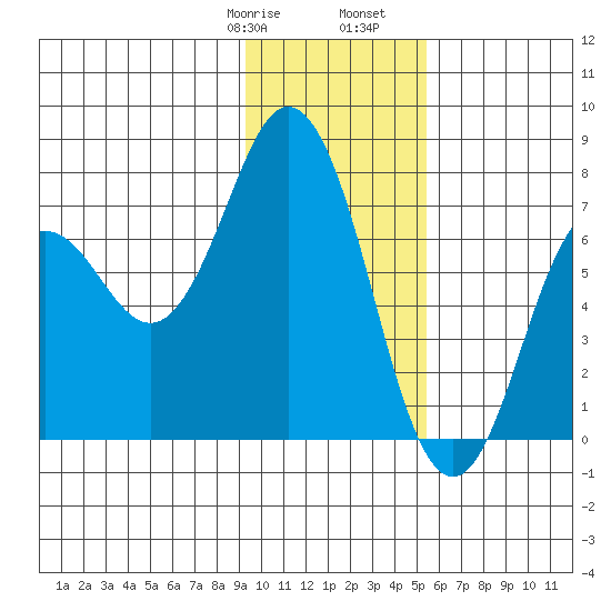 Izhurt Bay tide chart for Saturday, January 29, 2022