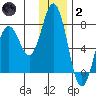 Izhurt Bay tide chart for Sunday, January 2, 2022