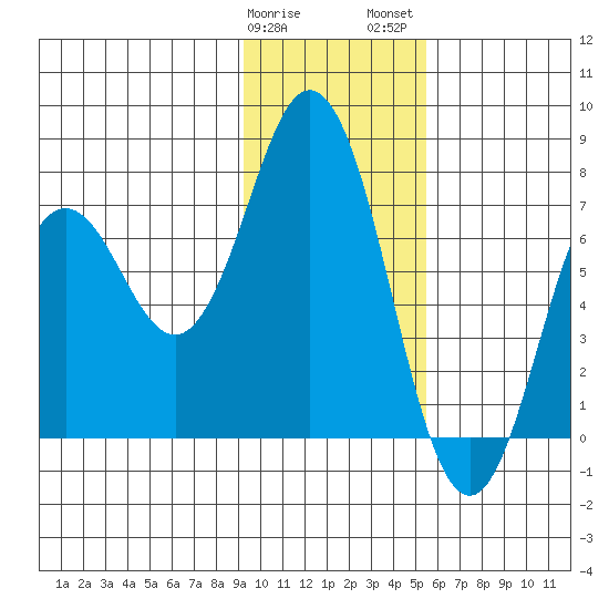 Izhurt Bay tide chart for Sunday, January 30, 2022