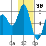 Izhurt Bay tide chart for Sunday, January 30, 2022