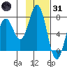 Izhurt Bay tide chart for Monday, January 31, 2022