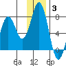 Izhurt Bay tide chart for Monday, January 3, 2022