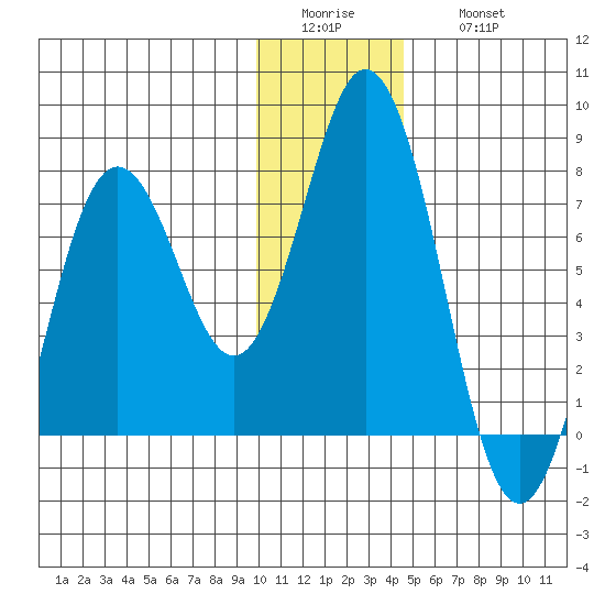 Izhurt Bay tide chart for Tuesday, January 4, 2022