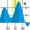 Izhurt Bay tide chart for Tuesday, January 4, 2022