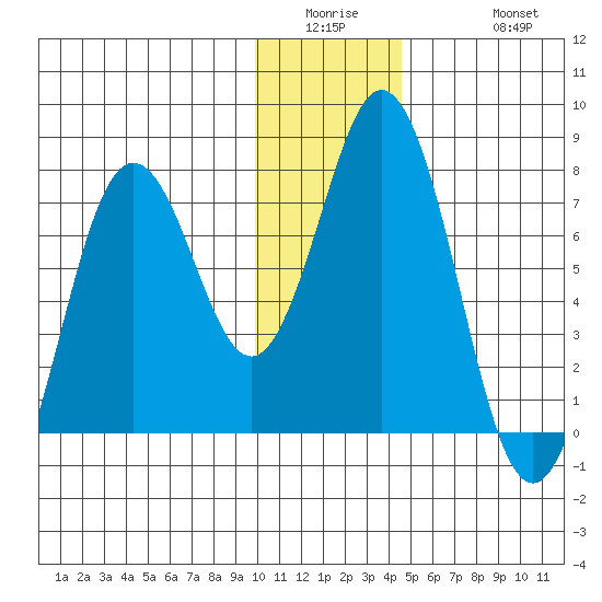 Izhurt Bay tide chart for Wednesday, January 5, 2022