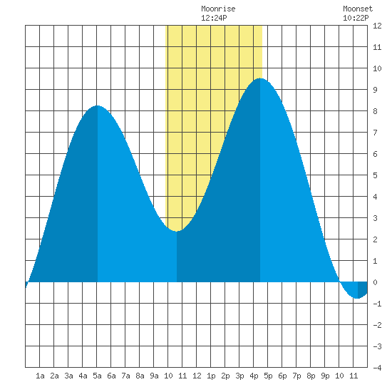 Izhurt Bay tide chart for Thursday, January 6, 2022