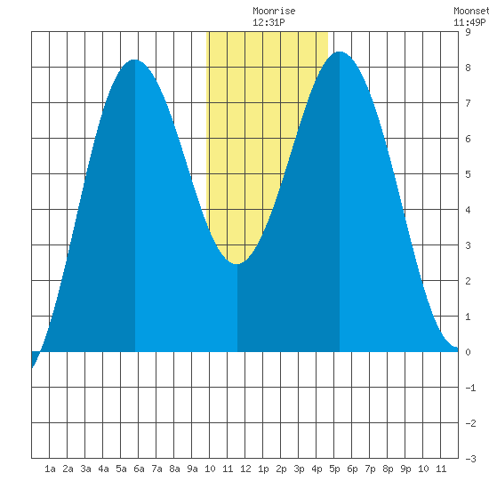 Izhurt Bay tide chart for Friday, January 7, 2022