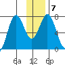 Izhurt Bay tide chart for Friday, January 7, 2022