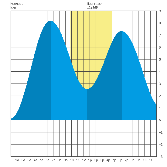 Izhurt Bay tide chart for Saturday, January 8, 2022