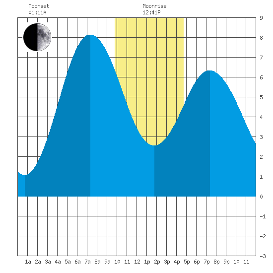 Izhurt Bay tide chart for Sunday, January 9, 2022