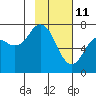 Izhurt Bay tide chart for Friday, February 11, 2022