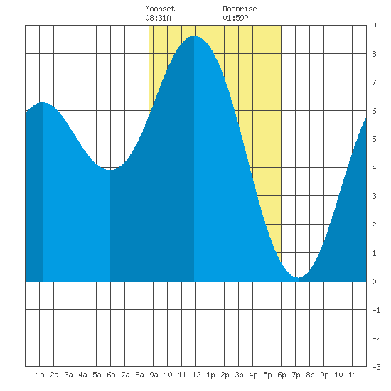 Izhurt Bay tide chart for Sunday, February 13, 2022