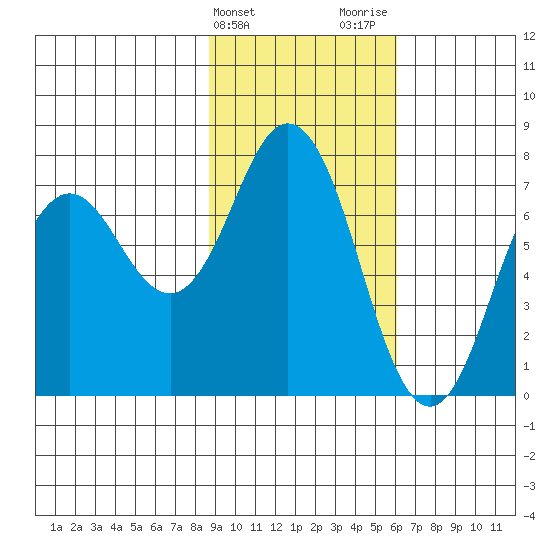 Izhurt Bay tide chart for Monday, February 14, 2022