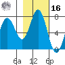 Izhurt Bay tide chart for Wednesday, February 16, 2022