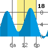 Izhurt Bay tide chart for Friday, February 18, 2022