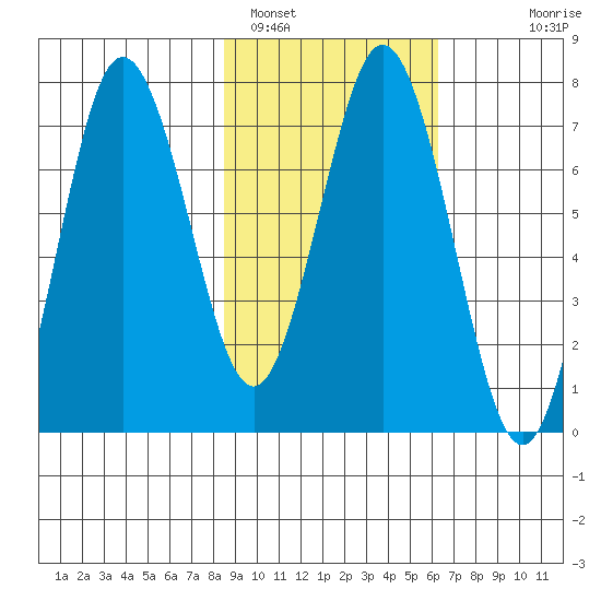 Izhurt Bay tide chart for Saturday, February 19, 2022