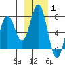 Izhurt Bay tide chart for Tuesday, February 1, 2022