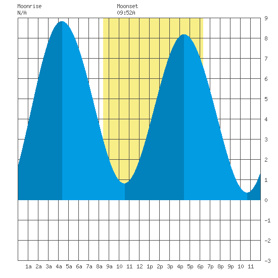 Izhurt Bay tide chart for Sunday, February 20, 2022
