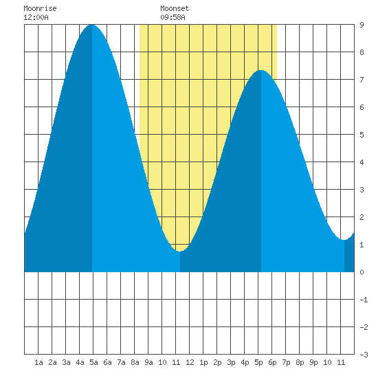 Izhurt Bay tide chart for Monday, February 21, 2022