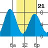 Izhurt Bay tide chart for Monday, February 21, 2022