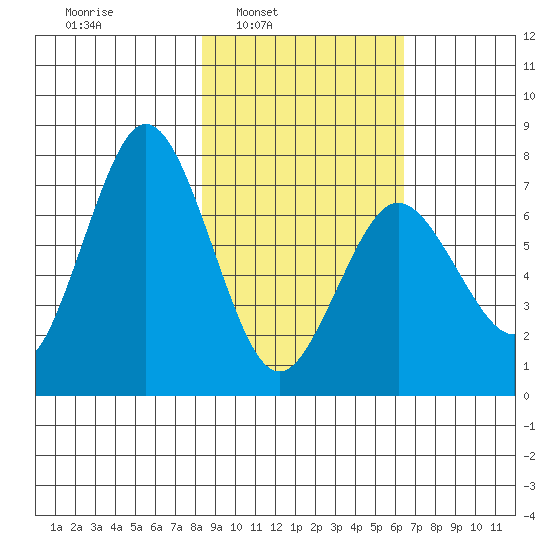 Izhurt Bay tide chart for Tuesday, February 22, 2022