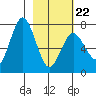 Izhurt Bay tide chart for Tuesday, February 22, 2022