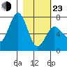 Izhurt Bay tide chart for Wednesday, February 23, 2022