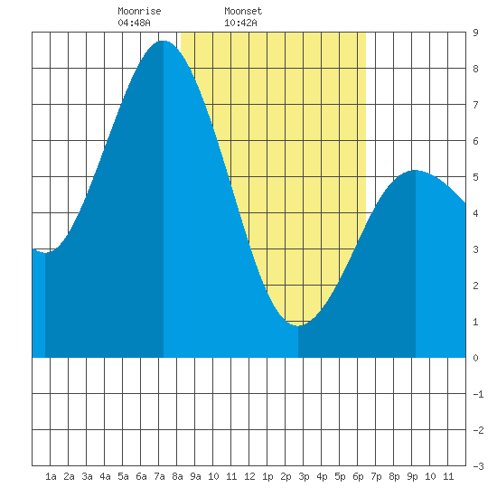 Izhurt Bay tide chart for Thursday, February 24, 2022