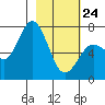 Izhurt Bay tide chart for Thursday, February 24, 2022