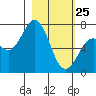 Izhurt Bay tide chart for Friday, February 25, 2022