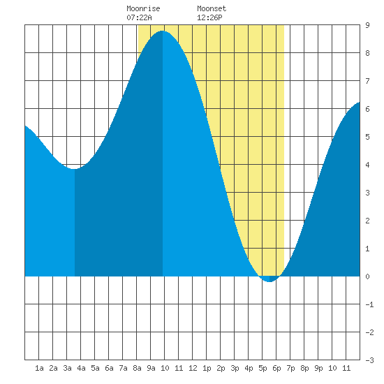 Izhurt Bay tide chart for Saturday, February 26, 2022