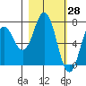 Izhurt Bay tide chart for Monday, February 28, 2022