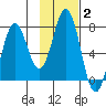 Izhurt Bay tide chart for Wednesday, February 2, 2022