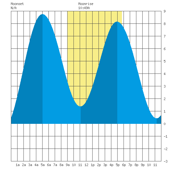 Izhurt Bay tide chart for Saturday, February 5, 2022