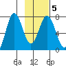Izhurt Bay tide chart for Saturday, February 5, 2022