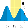 Izhurt Bay tide chart for Sunday, February 6, 2022
