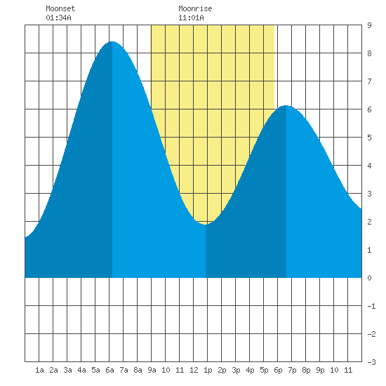 Izhurt Bay tide chart for Monday, February 7, 2022