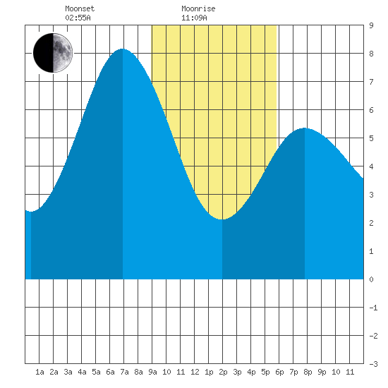 Izhurt Bay tide chart for Tuesday, February 8, 2022