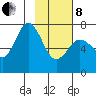 Izhurt Bay tide chart for Tuesday, February 8, 2022