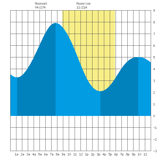 Izhurt Bay tide chart for Wednesday, February 9, 2022
