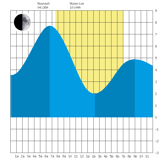 Izhurt Bay tide chart for Thursday, March 10, 2022