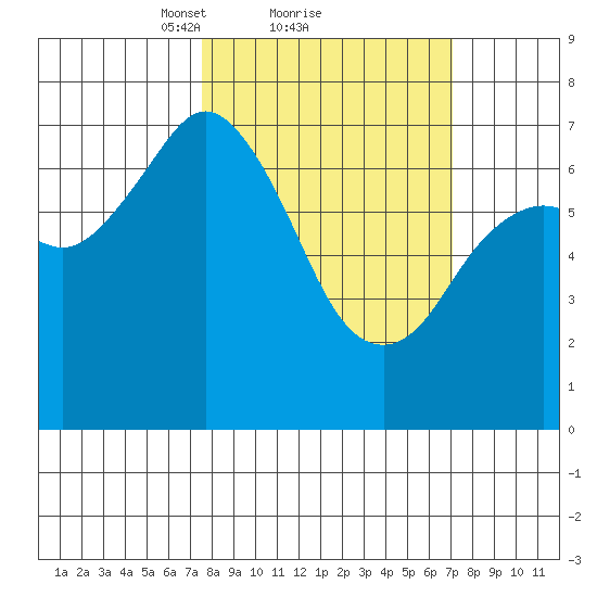 Izhurt Bay tide chart for Friday, March 11, 2022